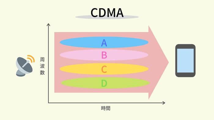 モバイル通信技術の変遷（CDMA）