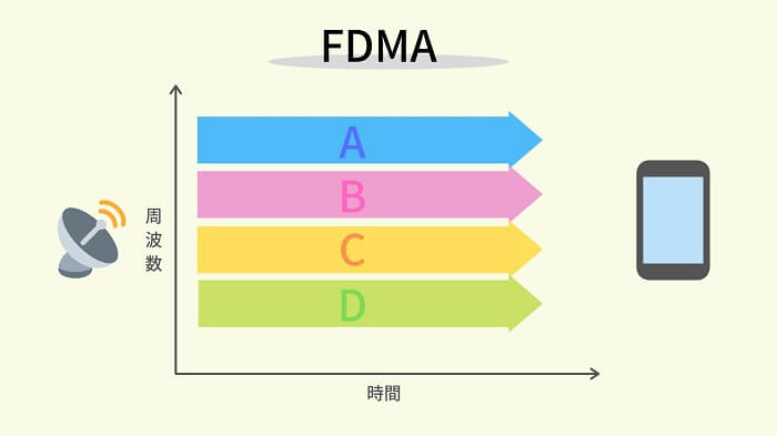 FDMA「周波数分割多重方式」