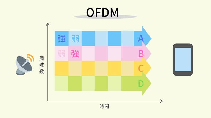 OFDM「直交周波数分割多重方式」