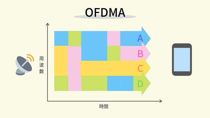 OFDMA「直交周波数分割多元方式」