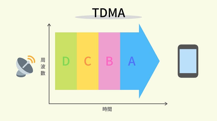 TDMA「時分割多重接続方式」