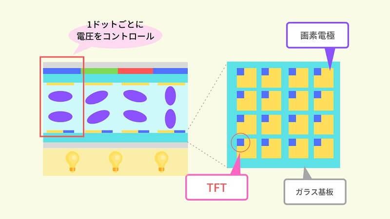 TFT液晶は電圧コントロールにTFTを使う