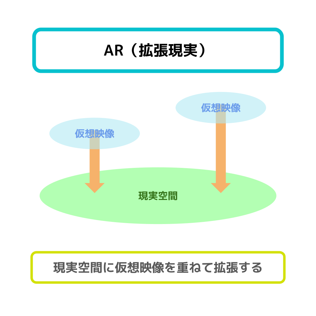 ARの意味・フリー図解