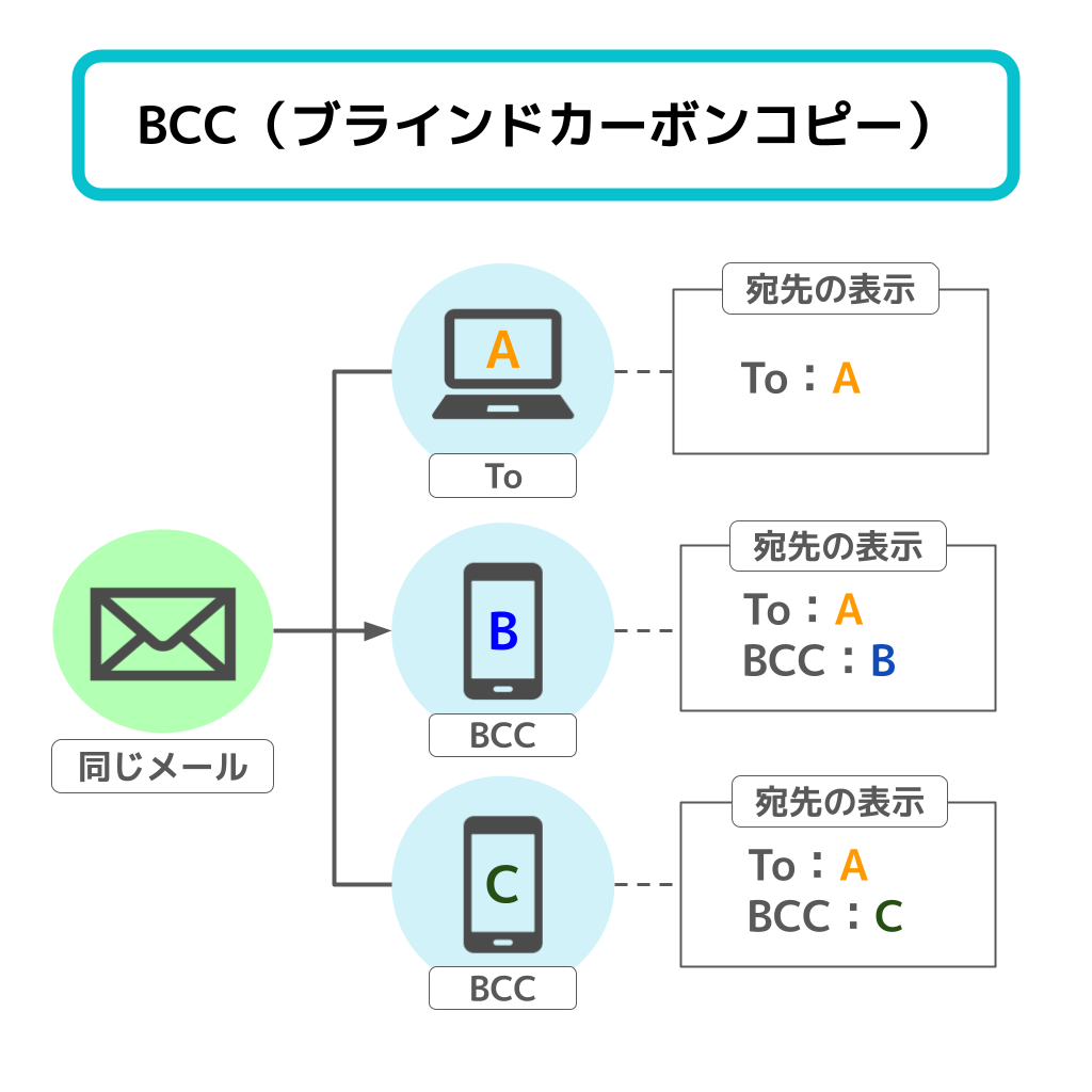 BCC（ブラインドカーボンコピー）の意味・フリー図解