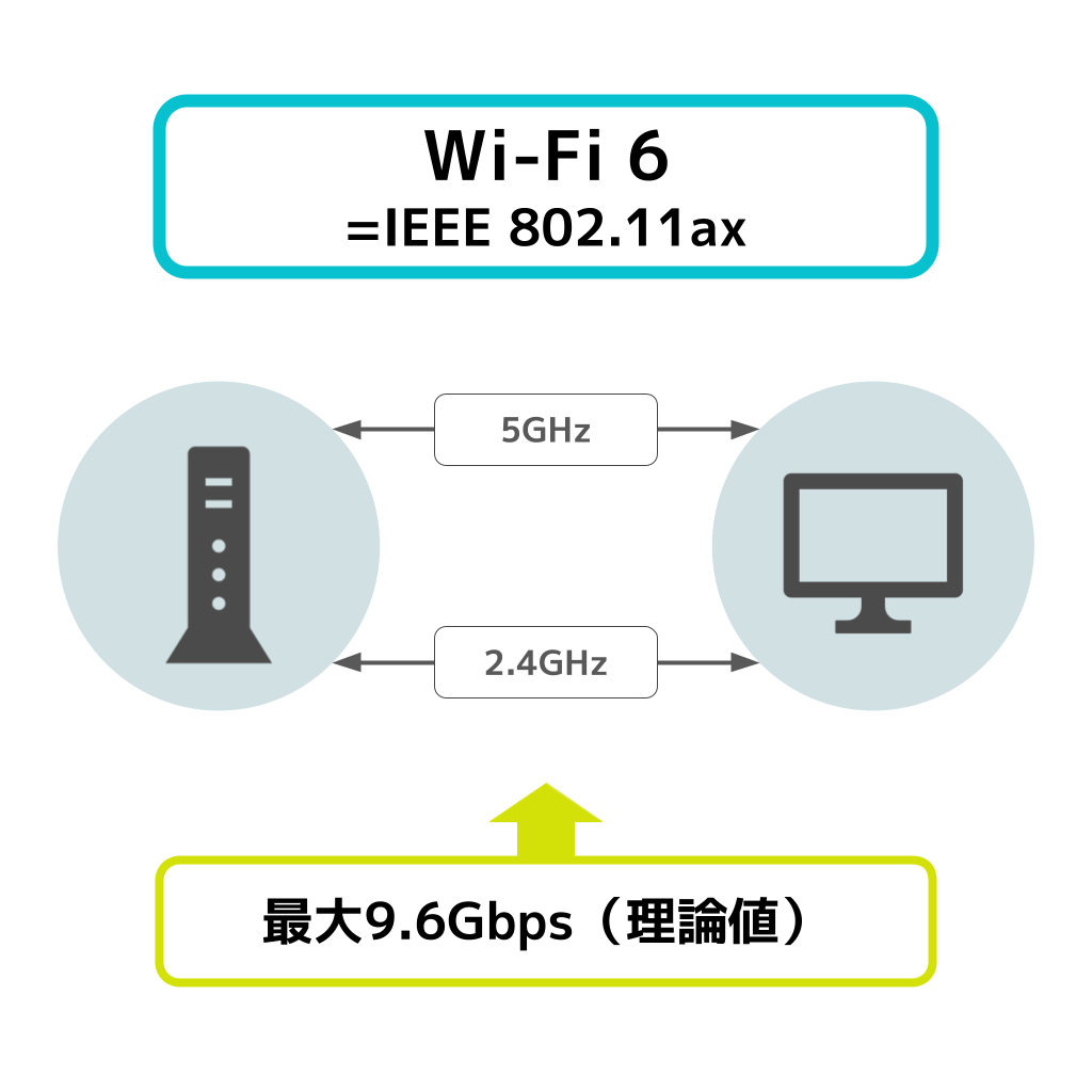Wi-Fi6の意味・フリー図解