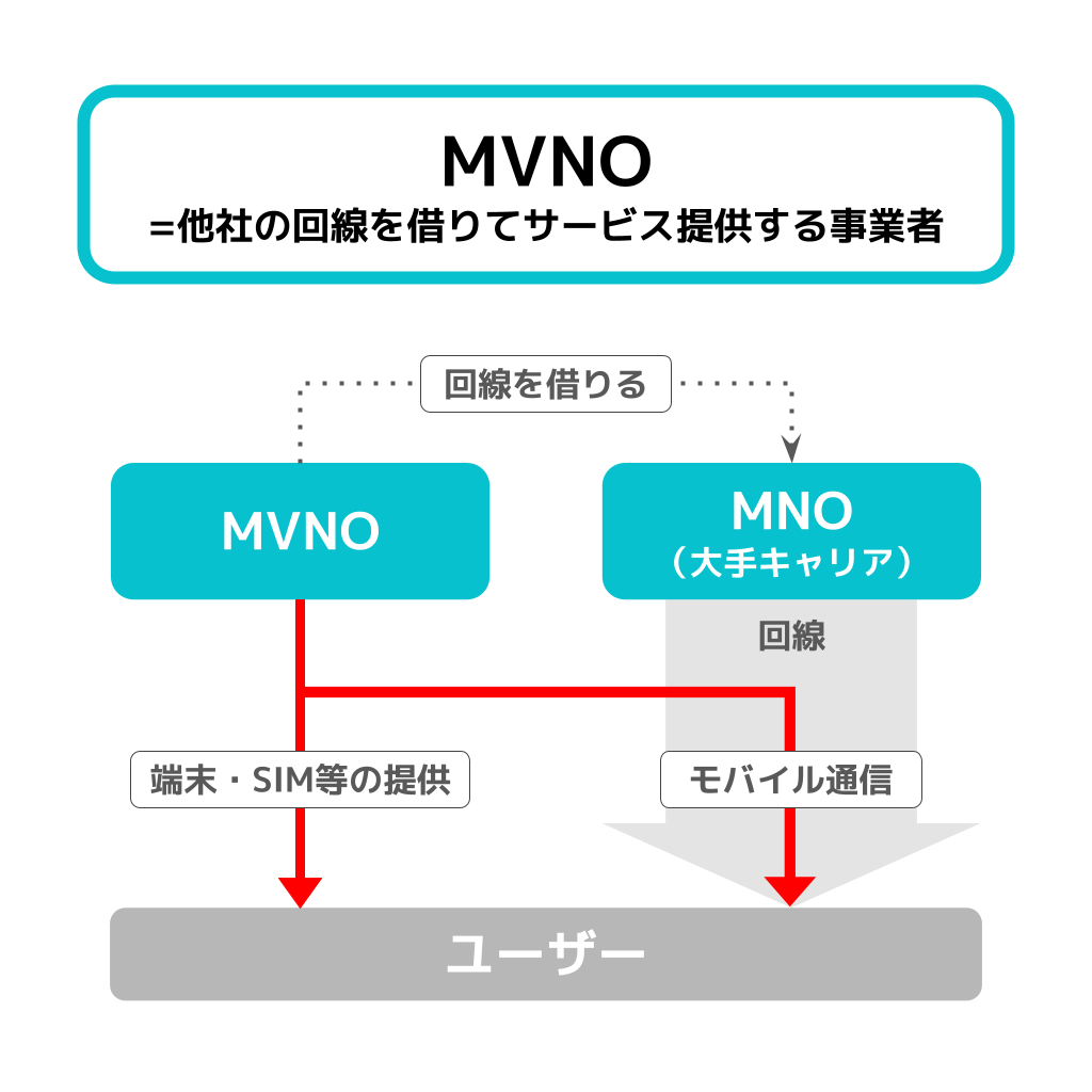 MVNOの意味・フリー図解