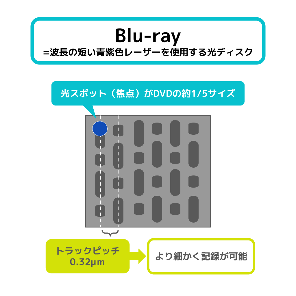 blue-rayの意味・フリー図解