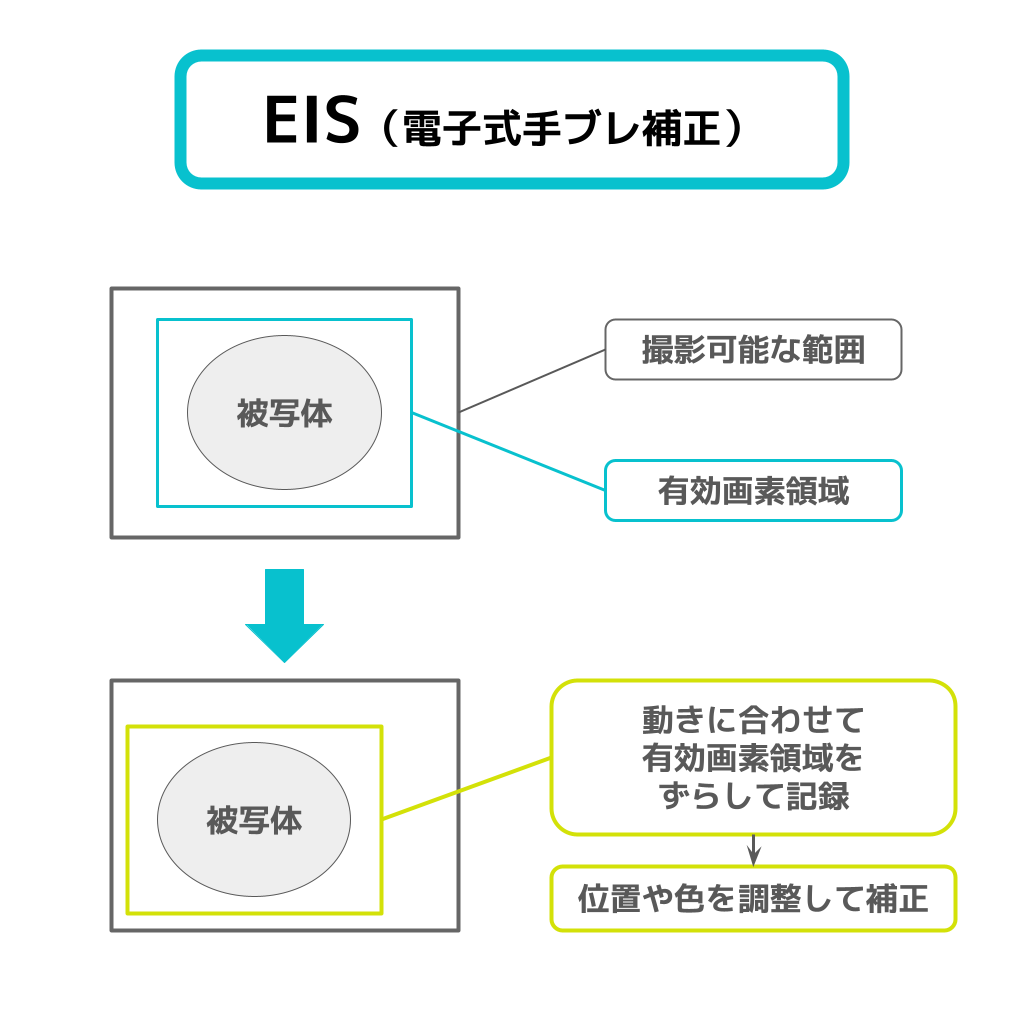 EIS（電子式手ブレ補正）の意味・フリー図解