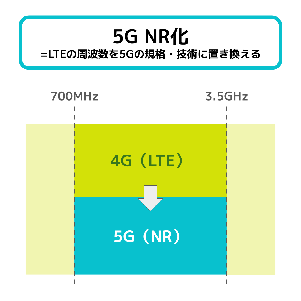 5G NRの意味・フリー図解