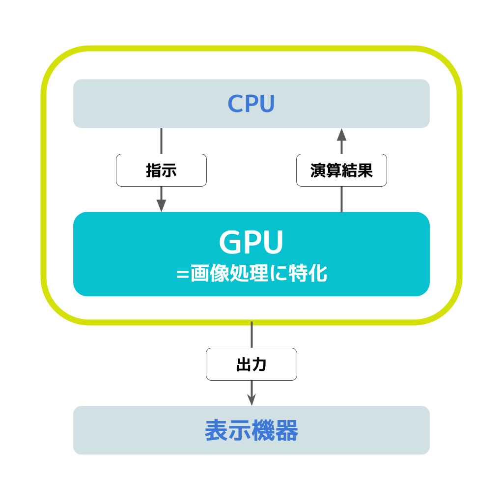 GPUの意味・フリー図解