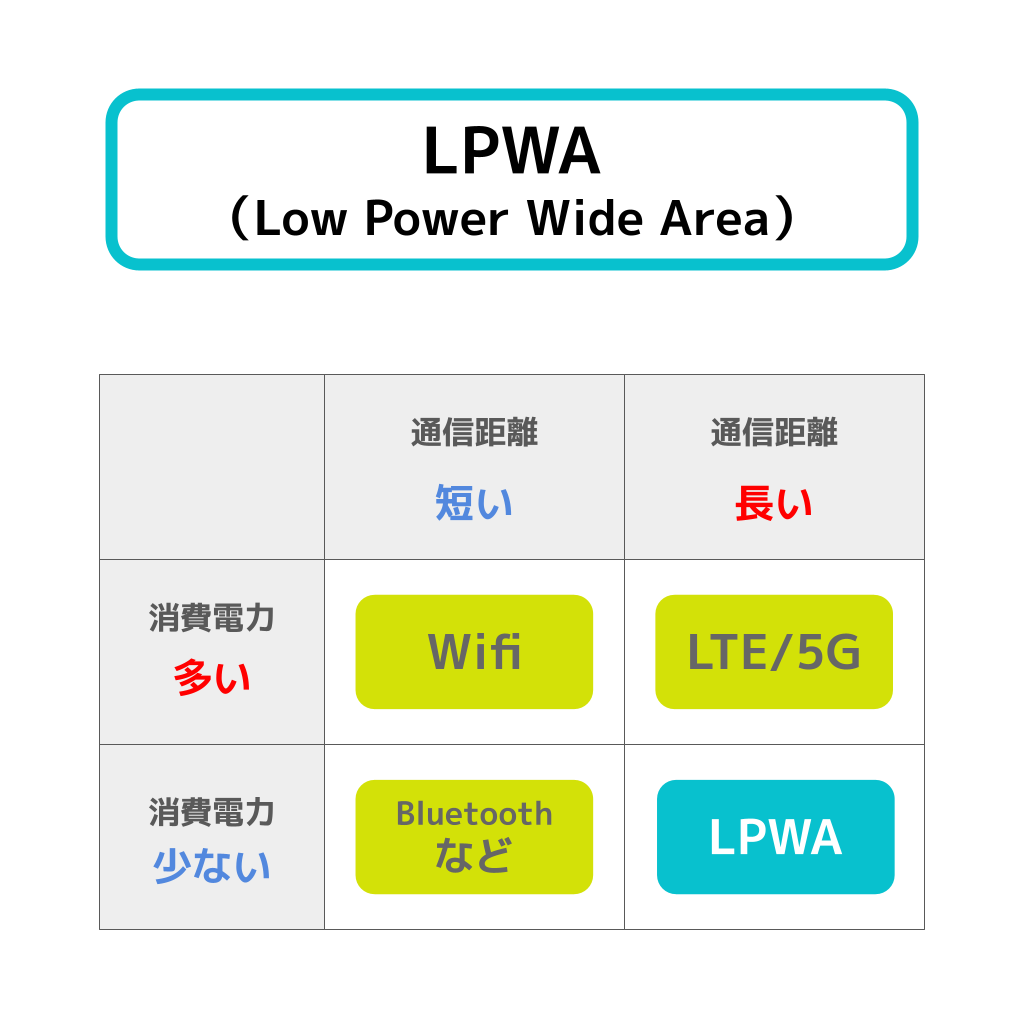 LPWAのフリー図解