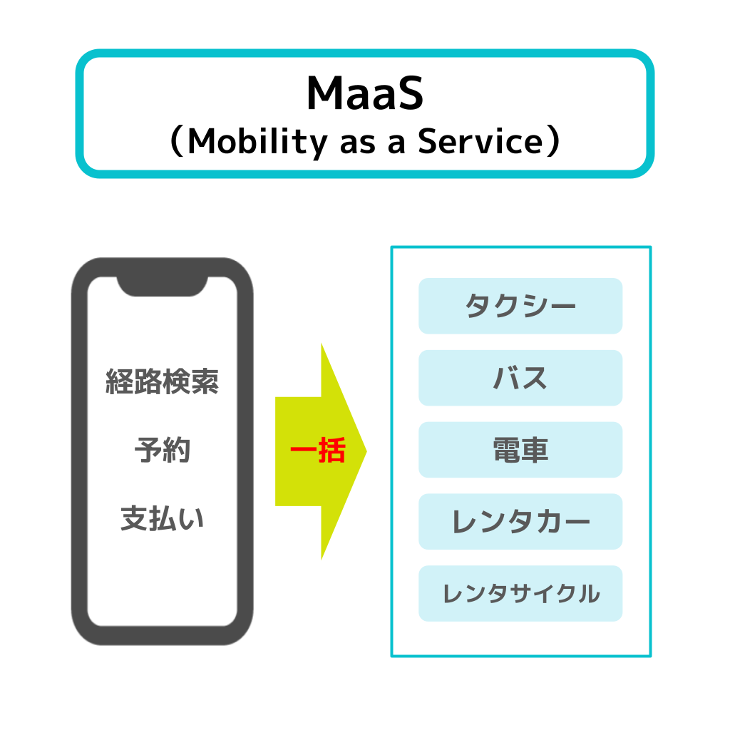 MaaS（モノビリティ・アズ・ア・サービス）のフリー図解