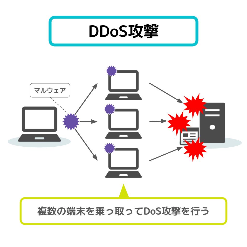 DDoS攻撃のフリー図解