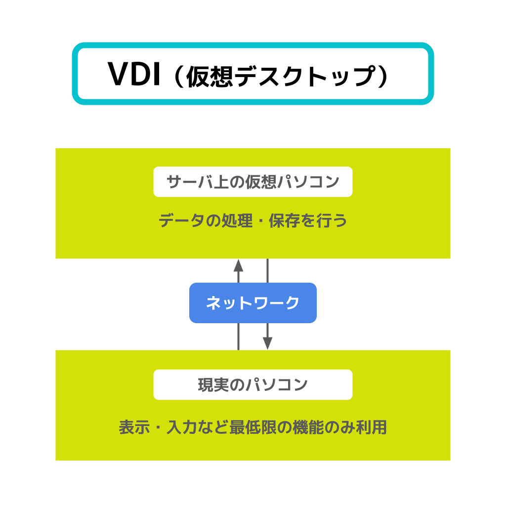 VDI（仮想デスクトップ）の意味・フリー図解