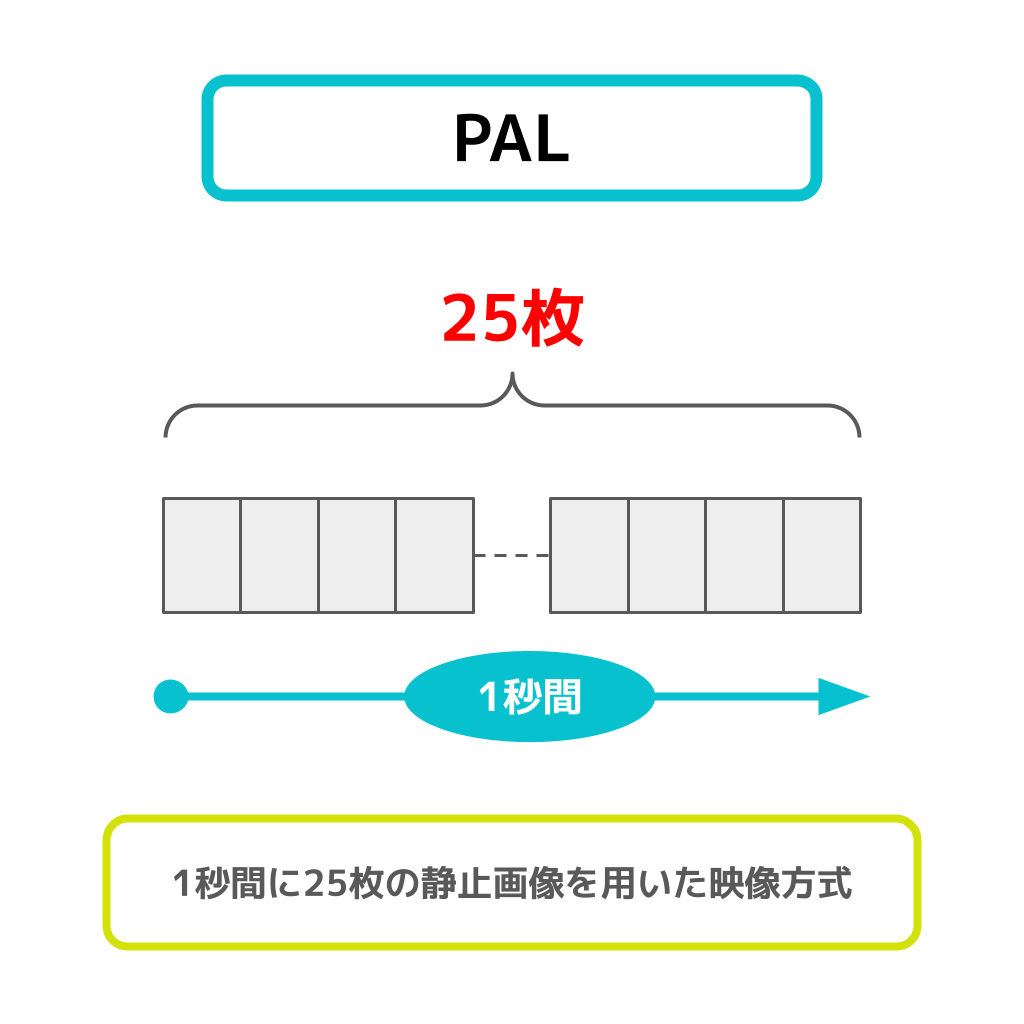 PAL（Phase Alternating Line）のフリー図解