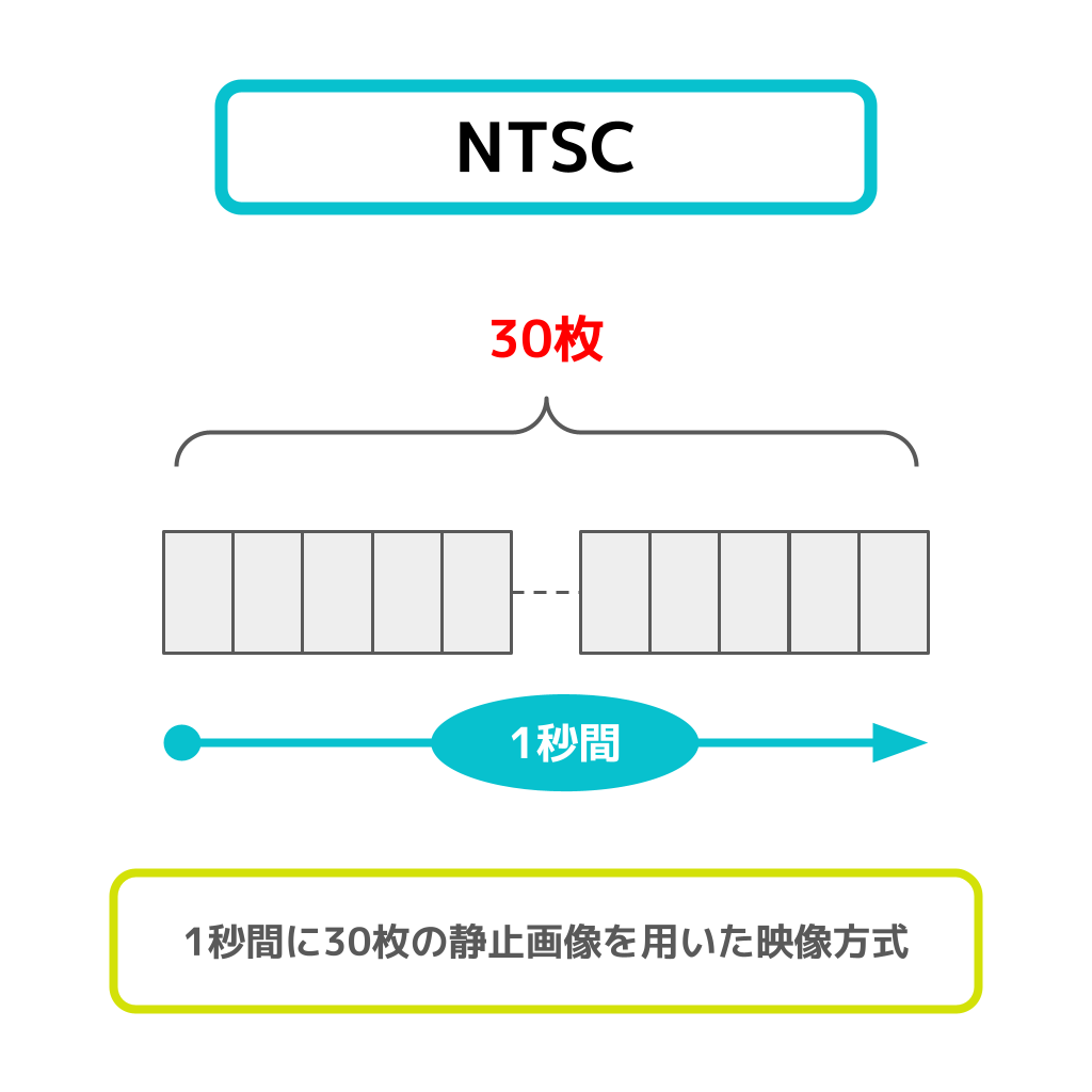 NTSC（National Television System Committee）のフリー図解