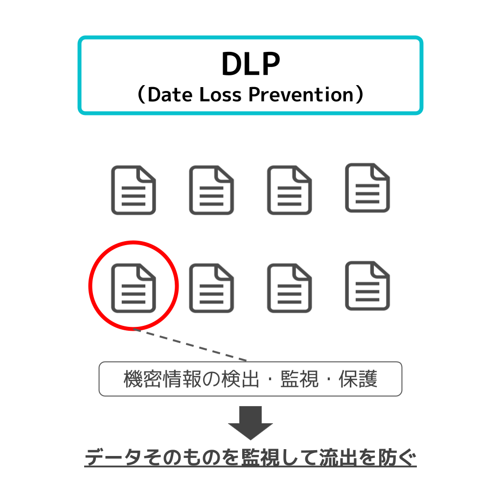 DLP（Date Loss Prevention）の意味・フリー図解