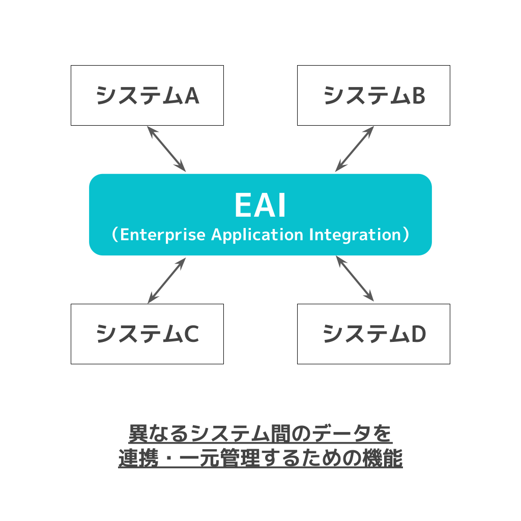 EAI（Enterprise Application Integration）の意味・フリー図解