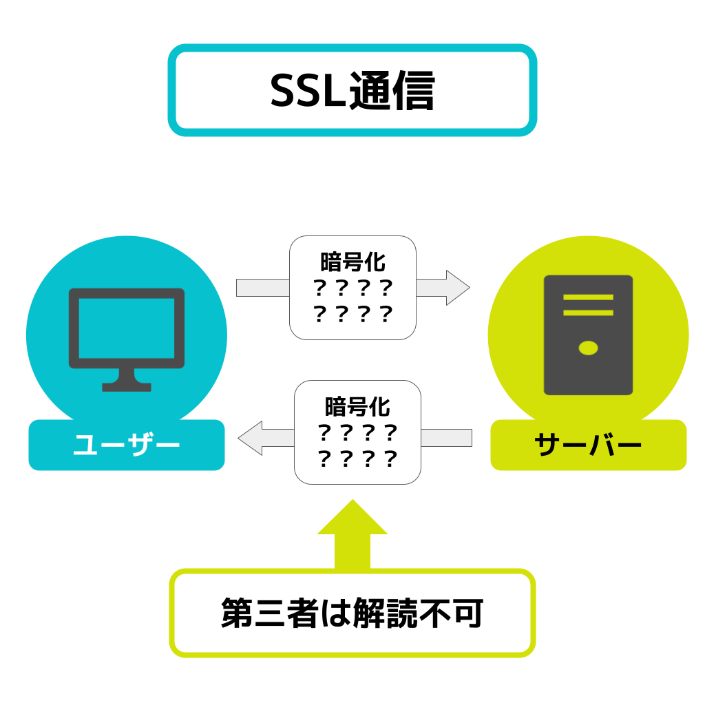 SSLの意味・フリー図解