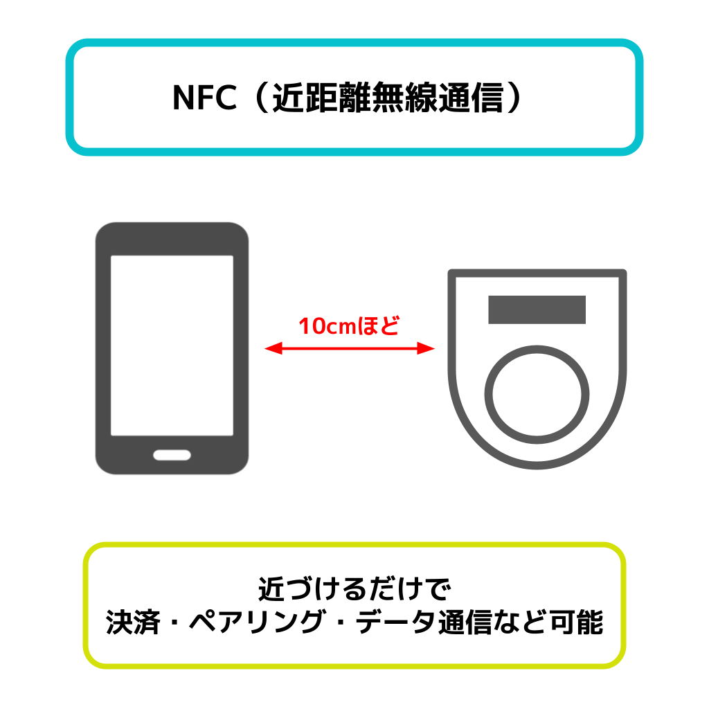 NFCの意味・フリー図解