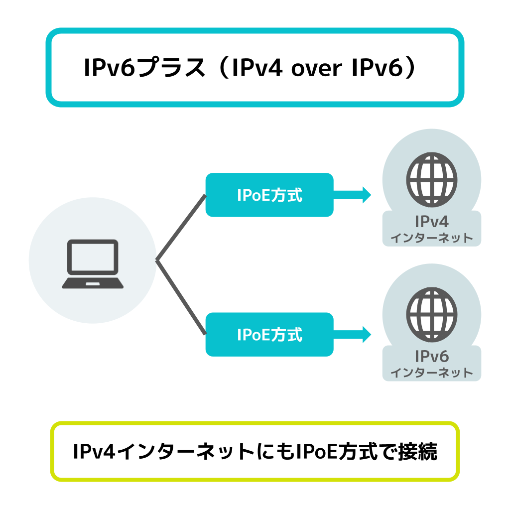 IPv6プラスの意味・フリー図解