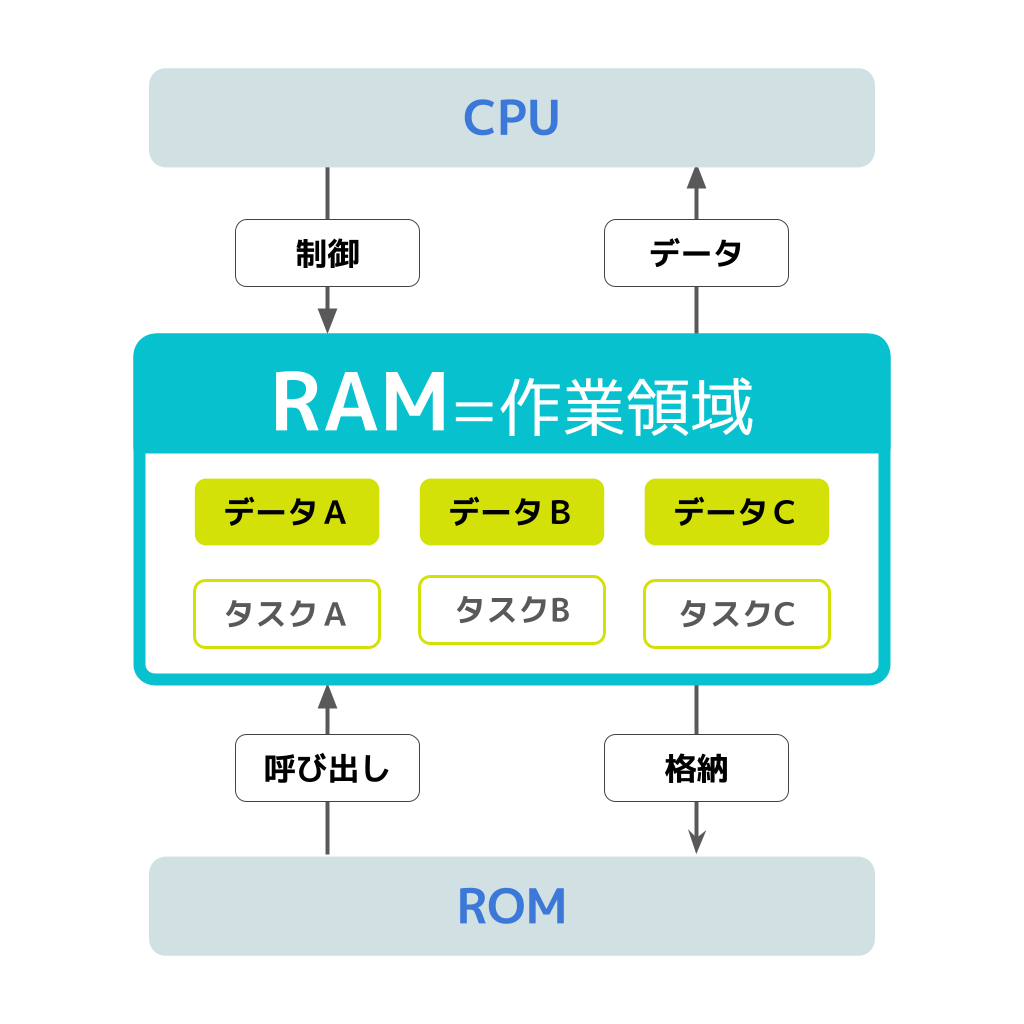RAMの意味・フリー図解