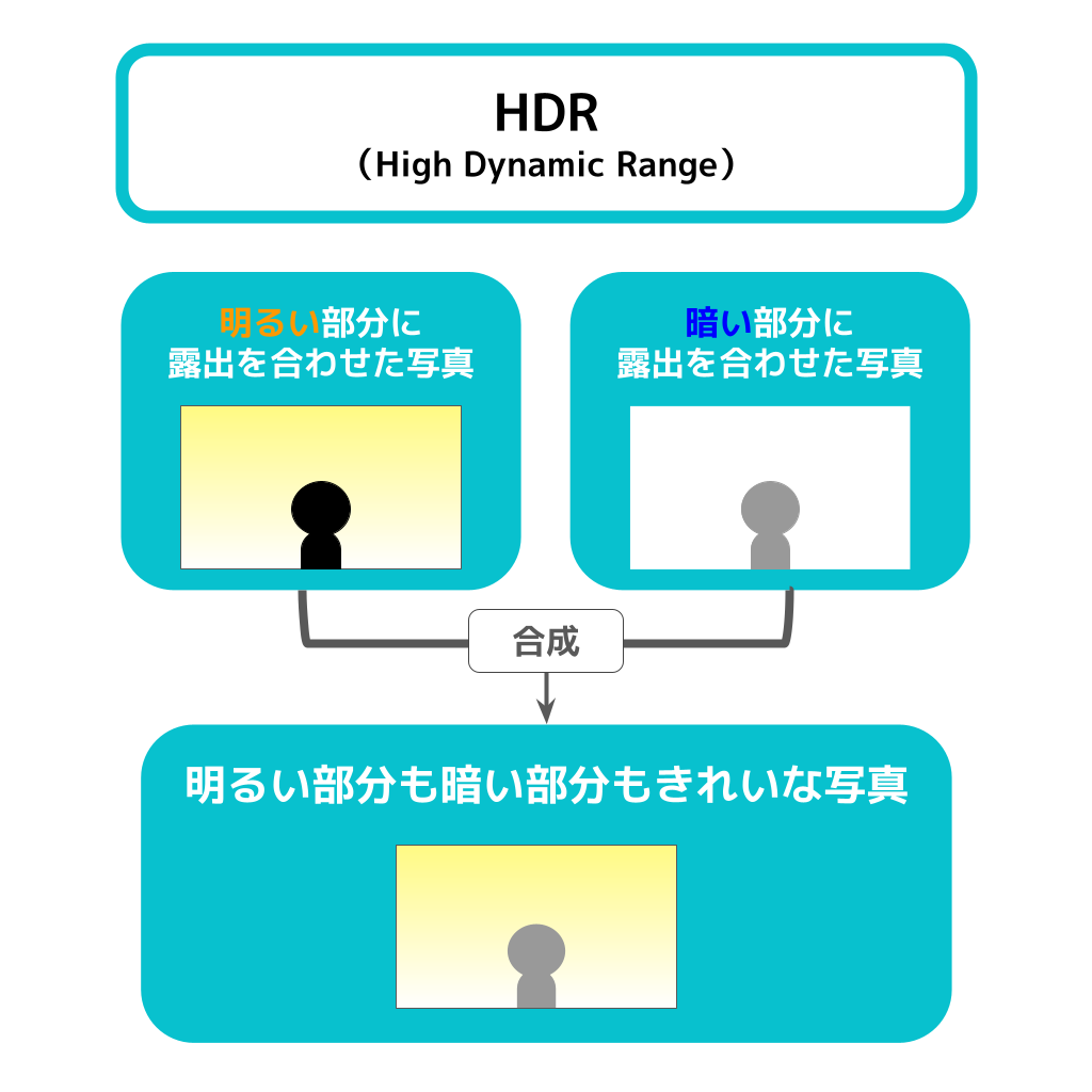 HDRの意味・フリー図解