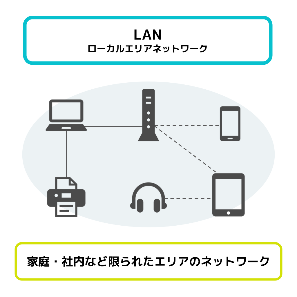 LANの意味・フリー図解