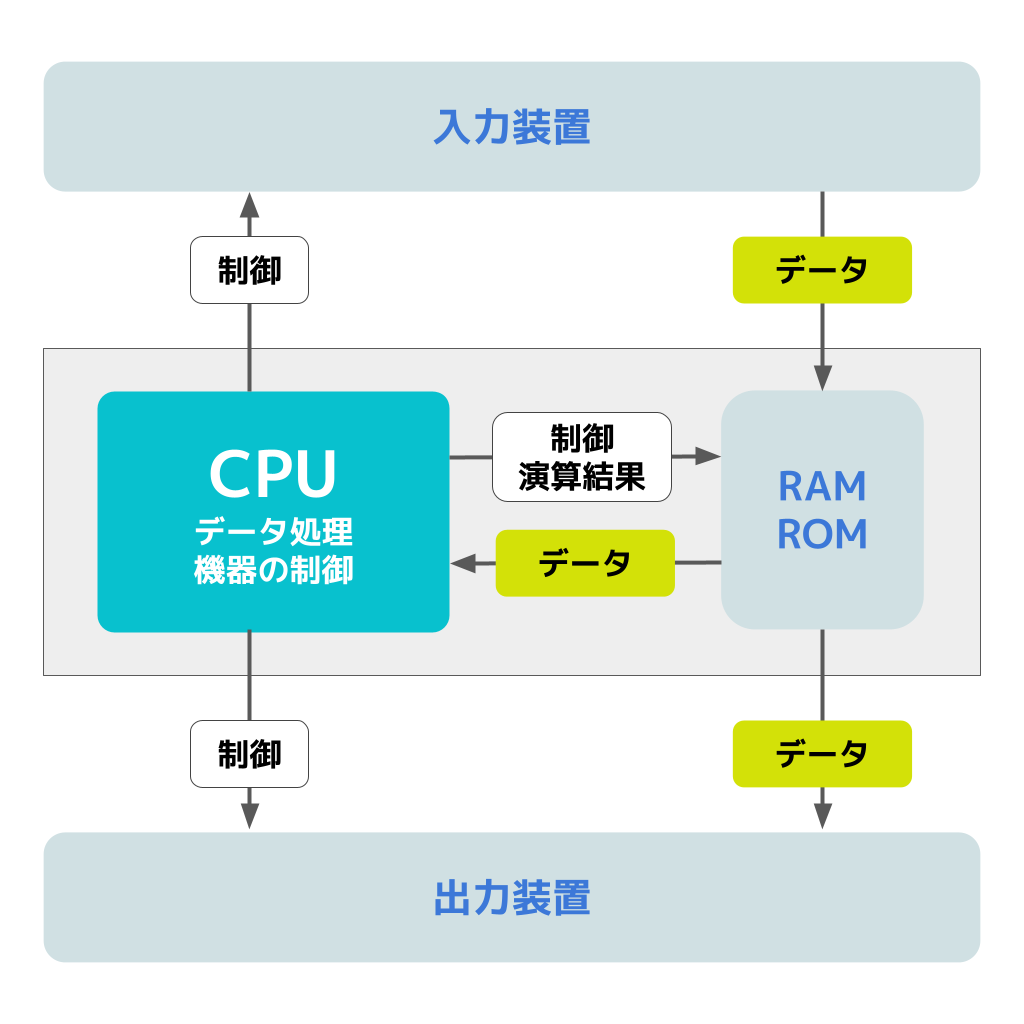 CPUの意味・フリー図解