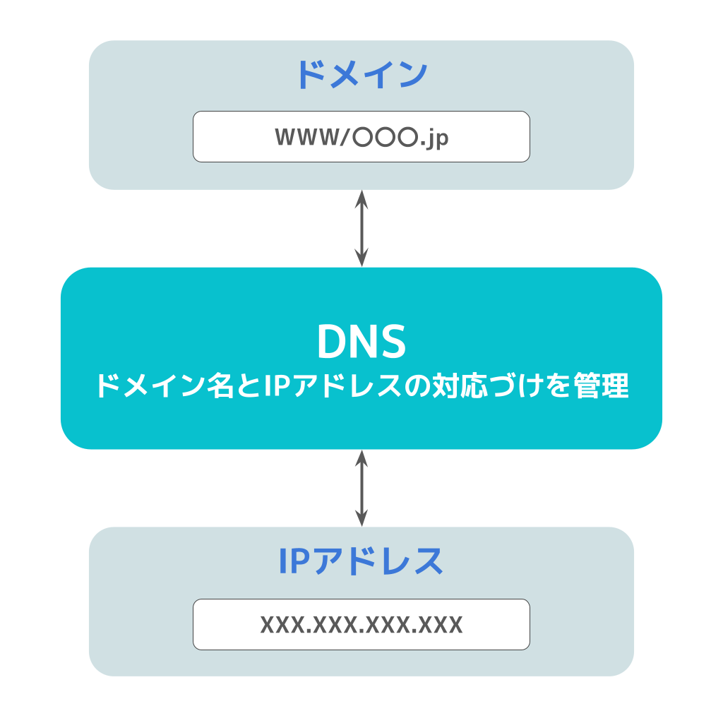 DNSの意味・フリー図解