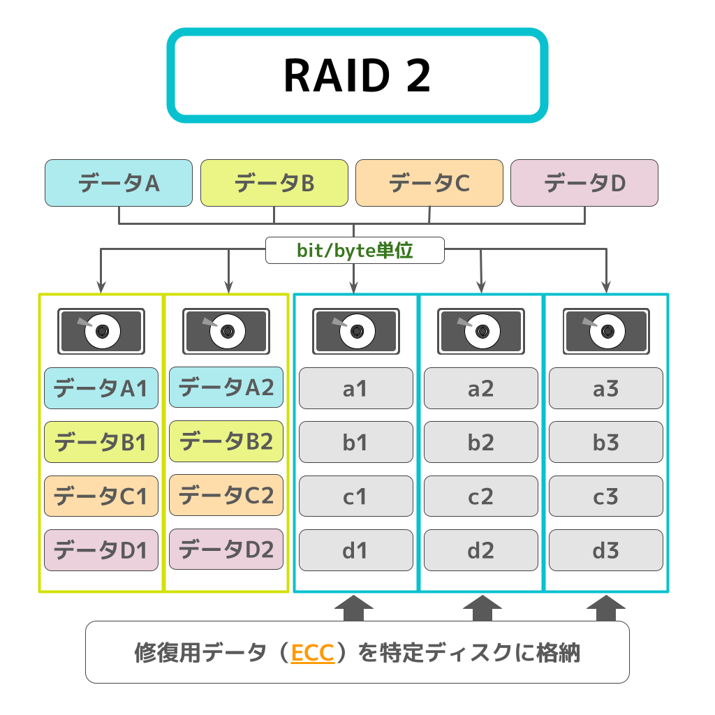 RAID2の意味・フリー図解