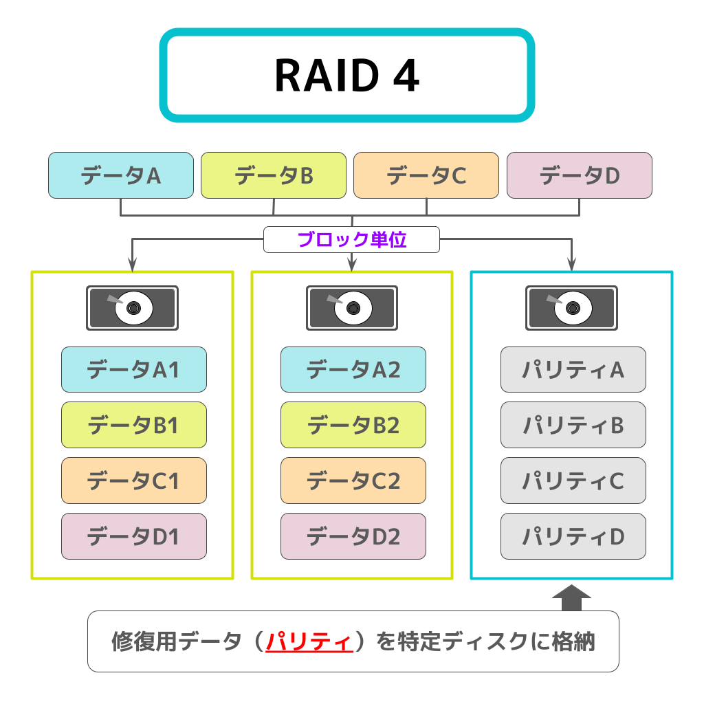 RAID4の意味・フリー図解