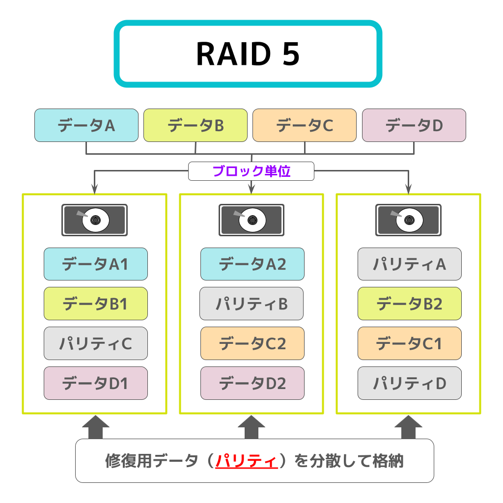 RAID5の意味・フリー図解