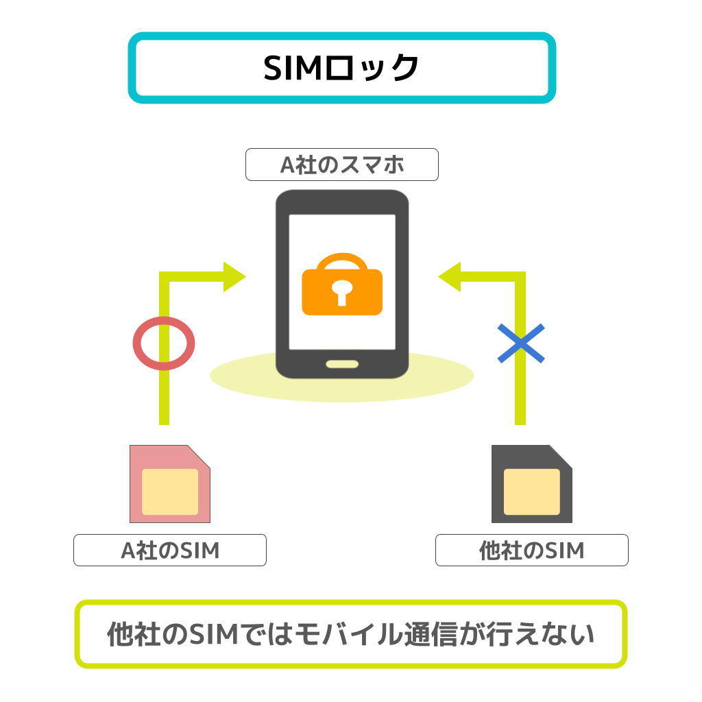 SIMロックの意味・フリー図解